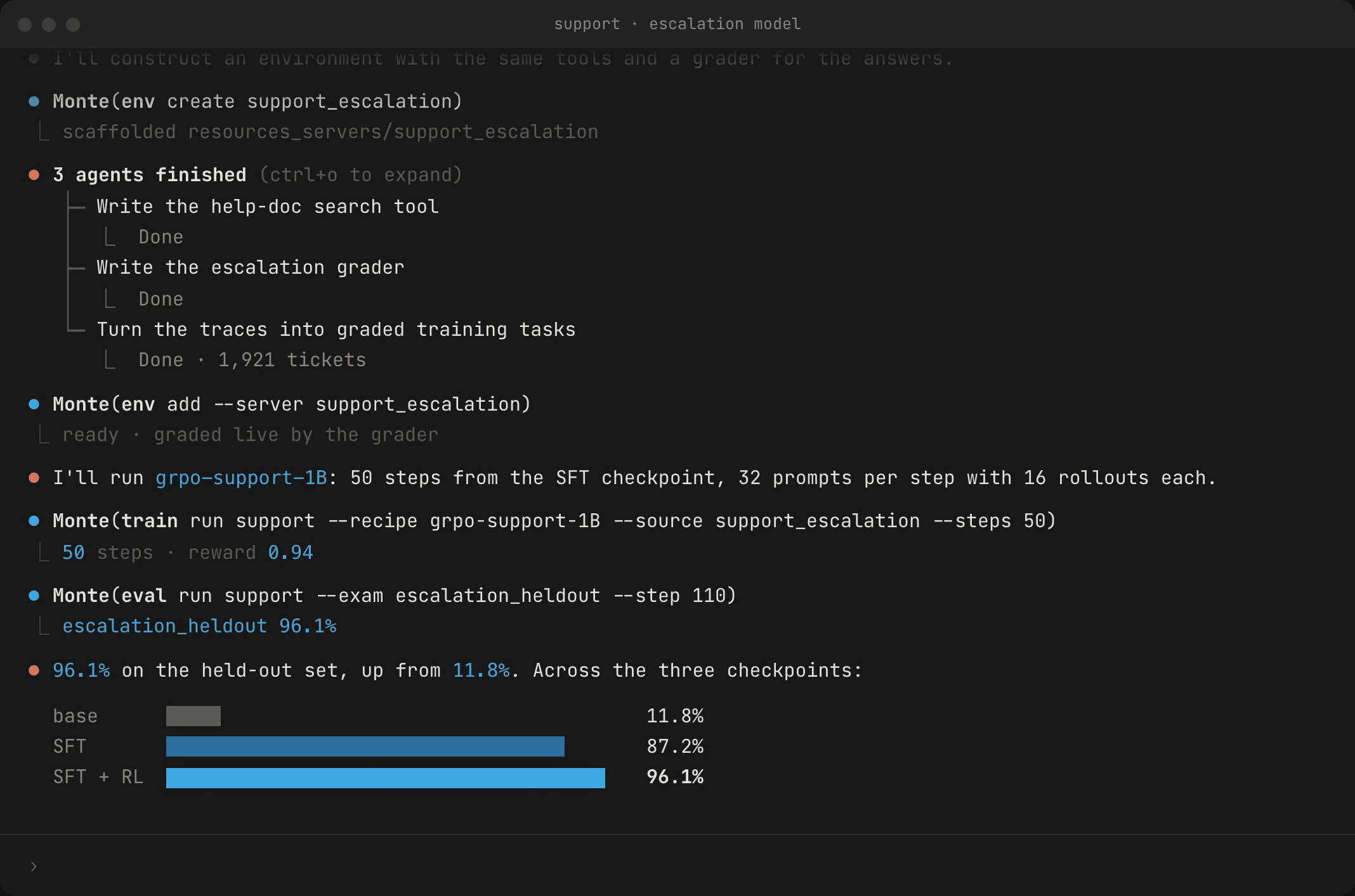 Terminal: Claude Code runs monte to score a base model at 11.8% on 200 held-out support tickets, fine-tune it to 87.2%, then train it with RL to 96.1%, ending on a bar chart of the three.